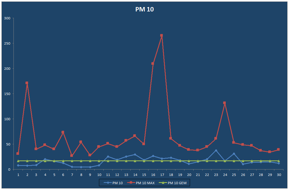PM 10