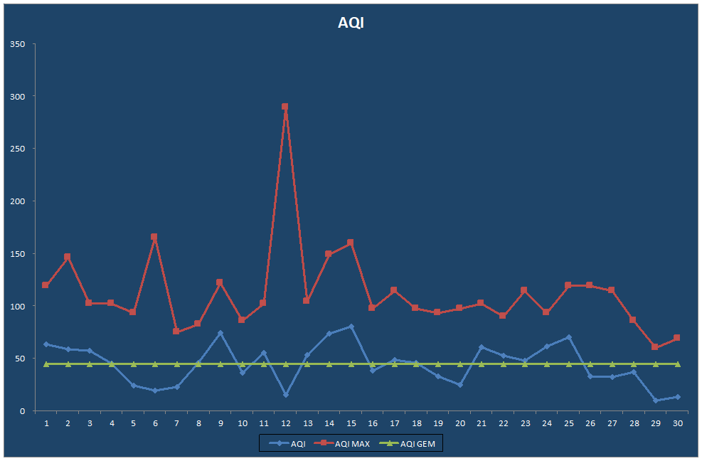 AQI
