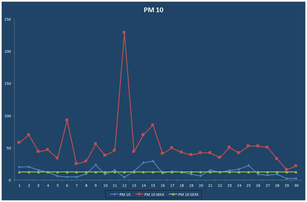 PM 10