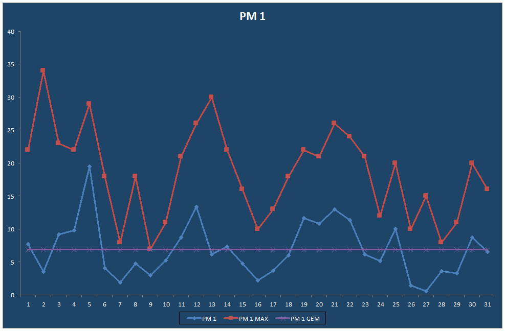 PM 1