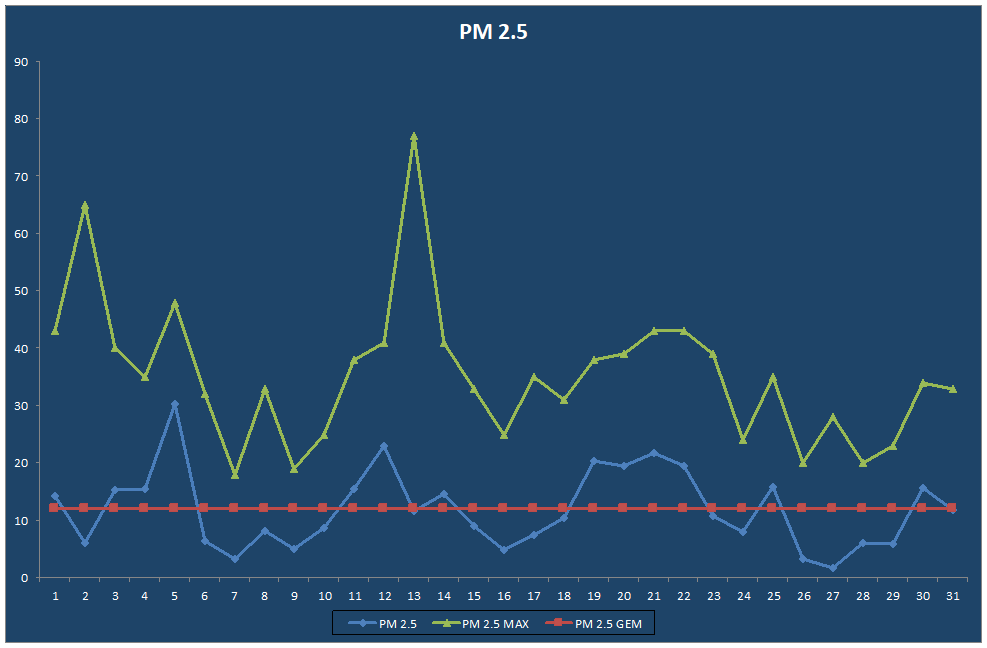 PM 2.5