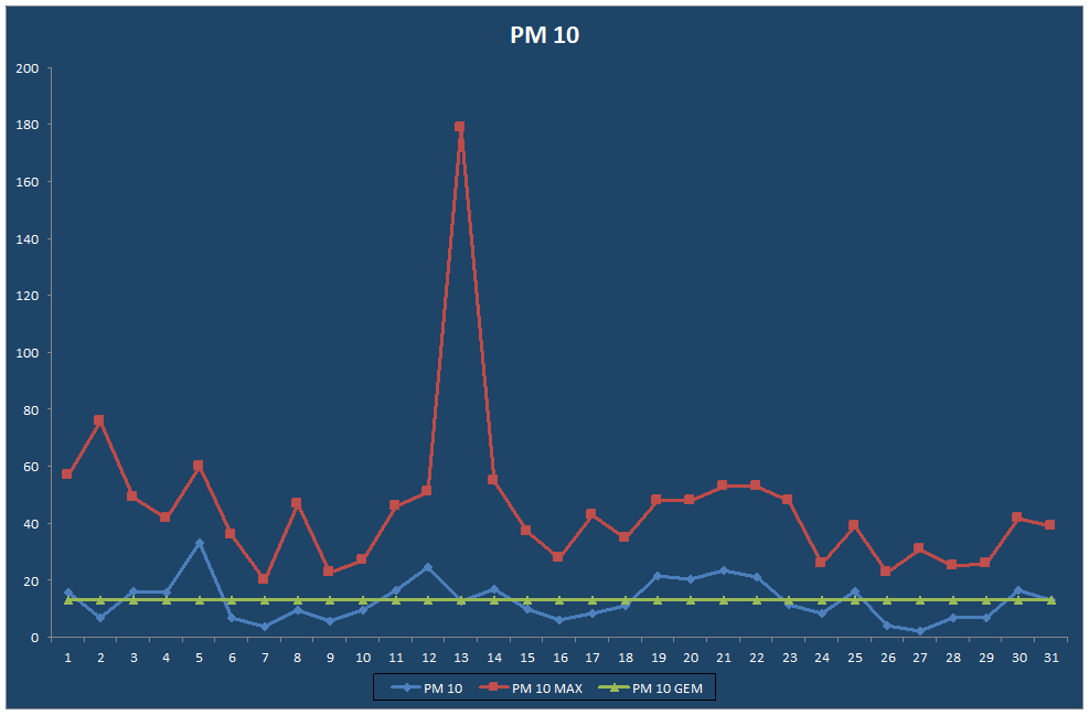 PM 10