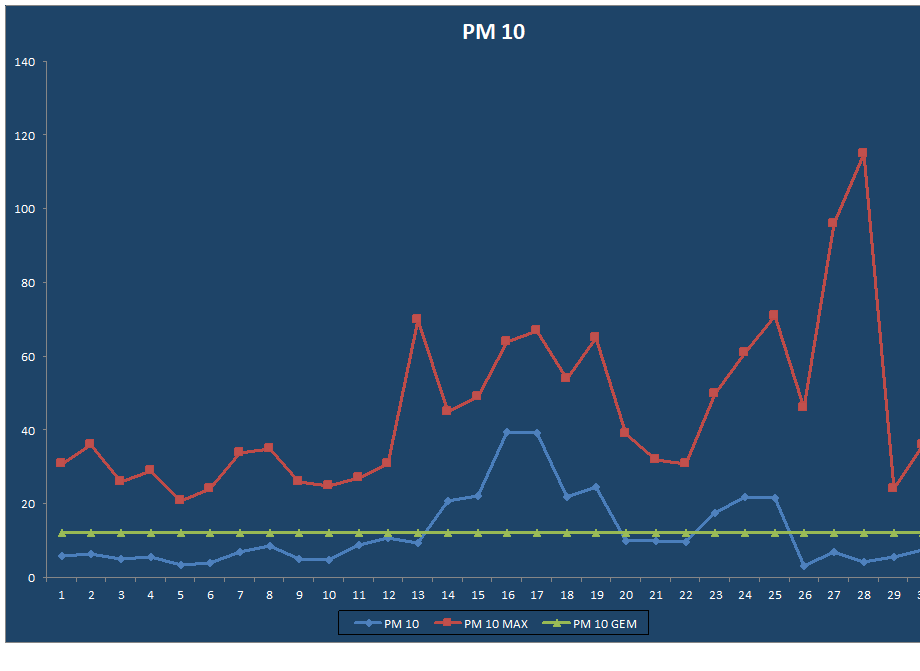 PM 10