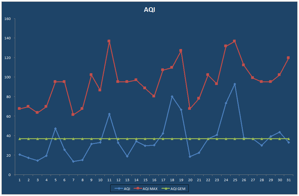 AQI