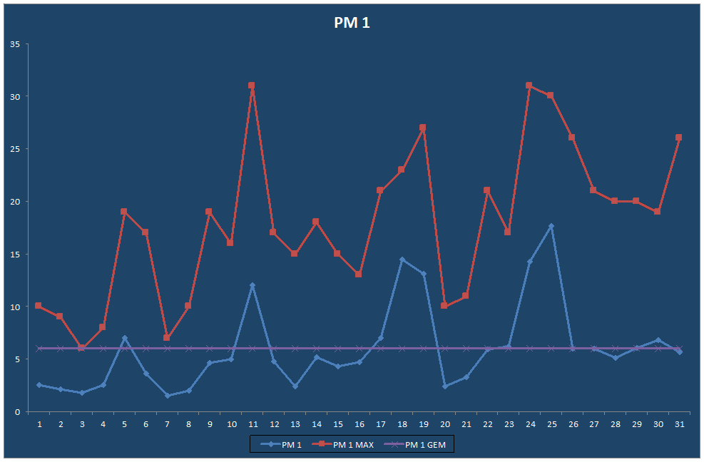PM 1