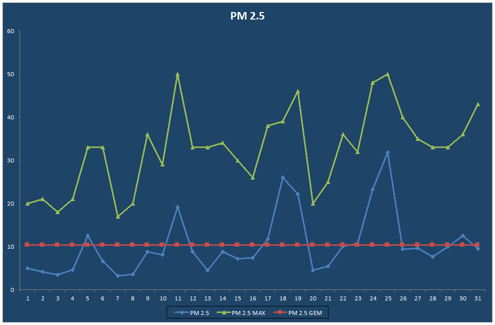 PM 2.5