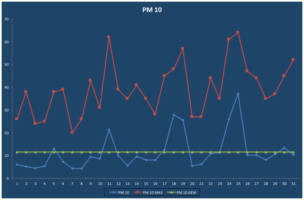 PM 10