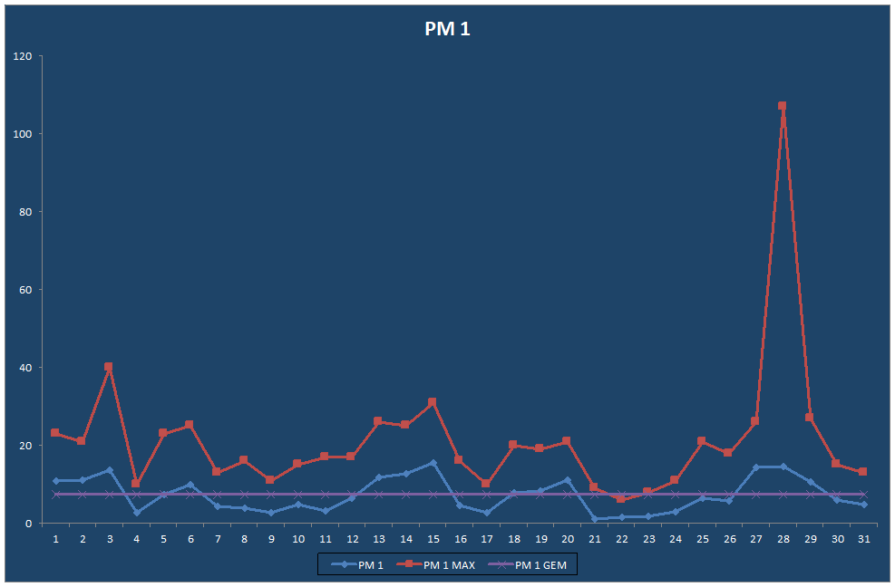 PM 1