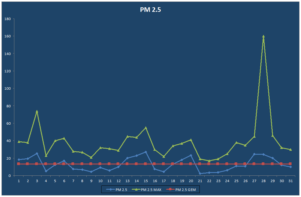PM 2.5