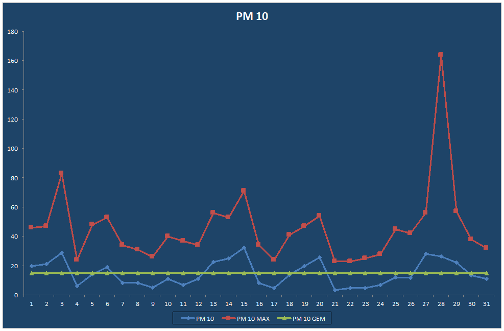 PM 10