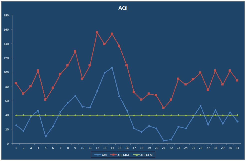 AQI