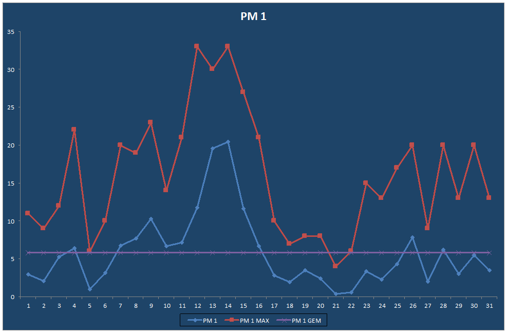 PM 1