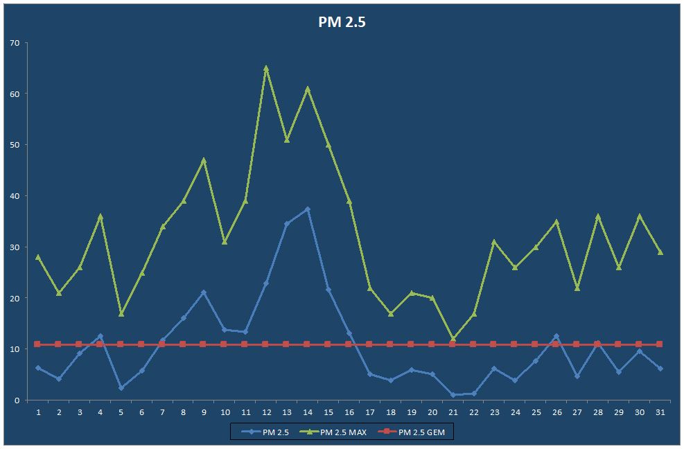 PM 2.5