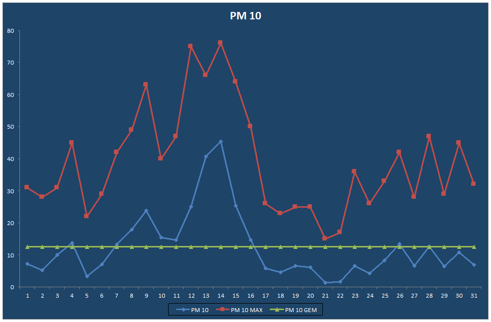 PM 10