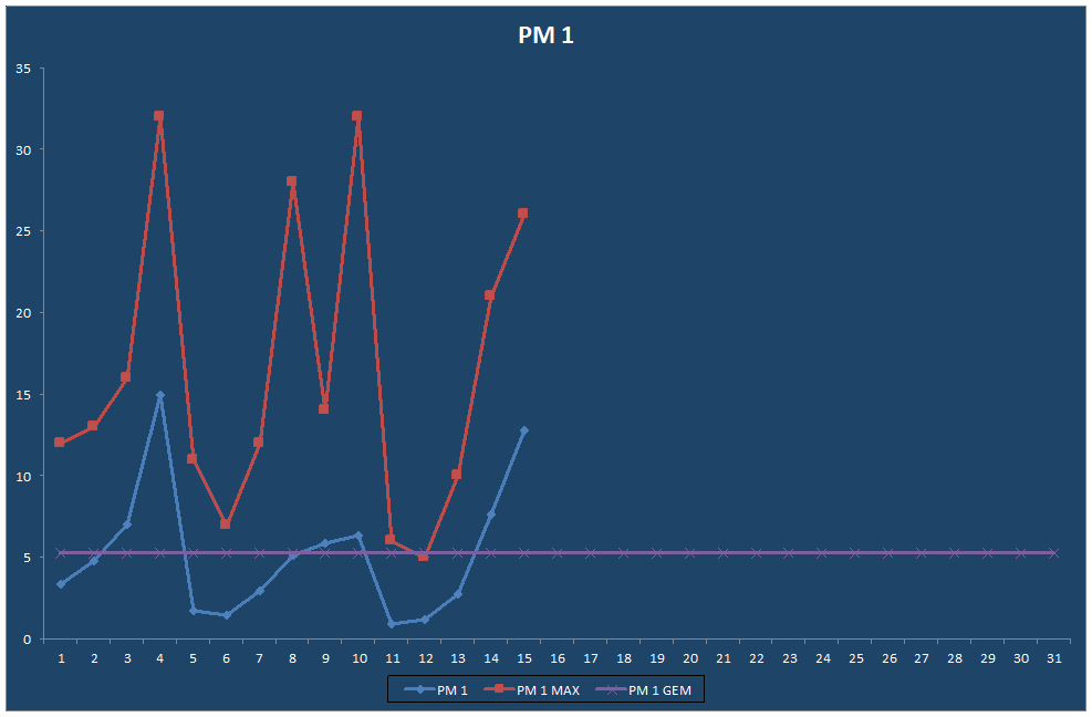 PM 1