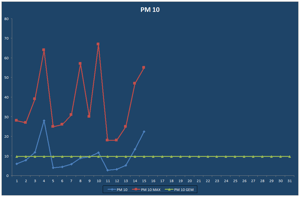 PM 10