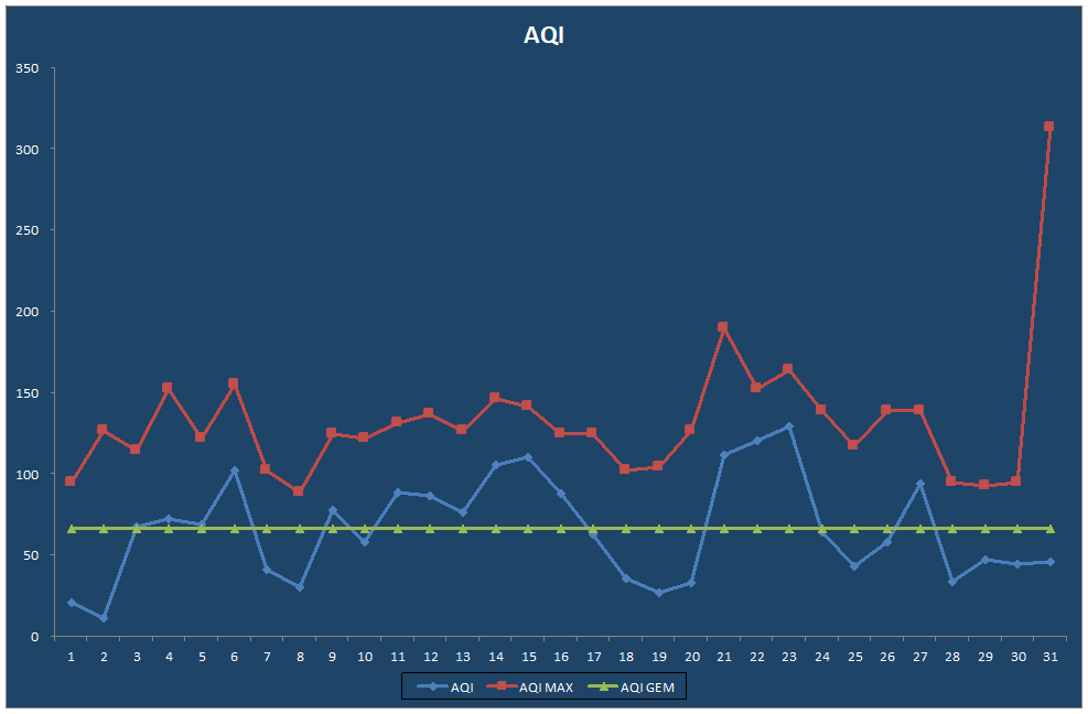AQI