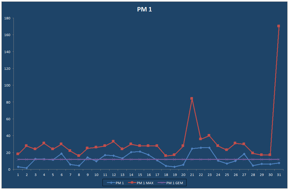 PM 1