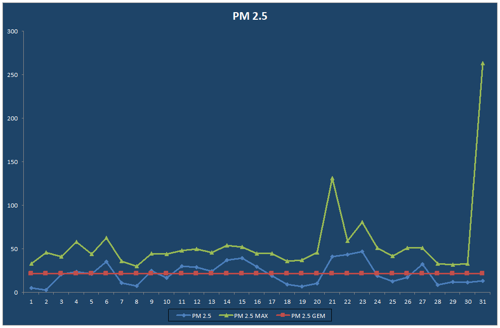 PM 2.5