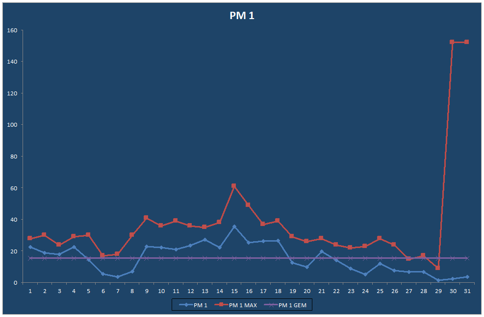 PM 1