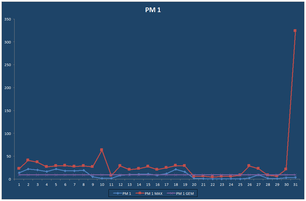 PM 1