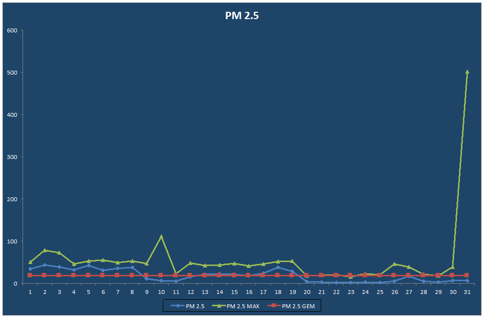 PM 2.5