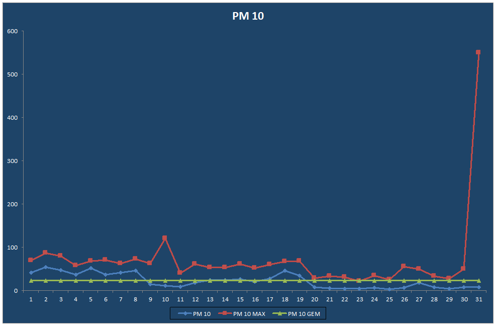 PM 10