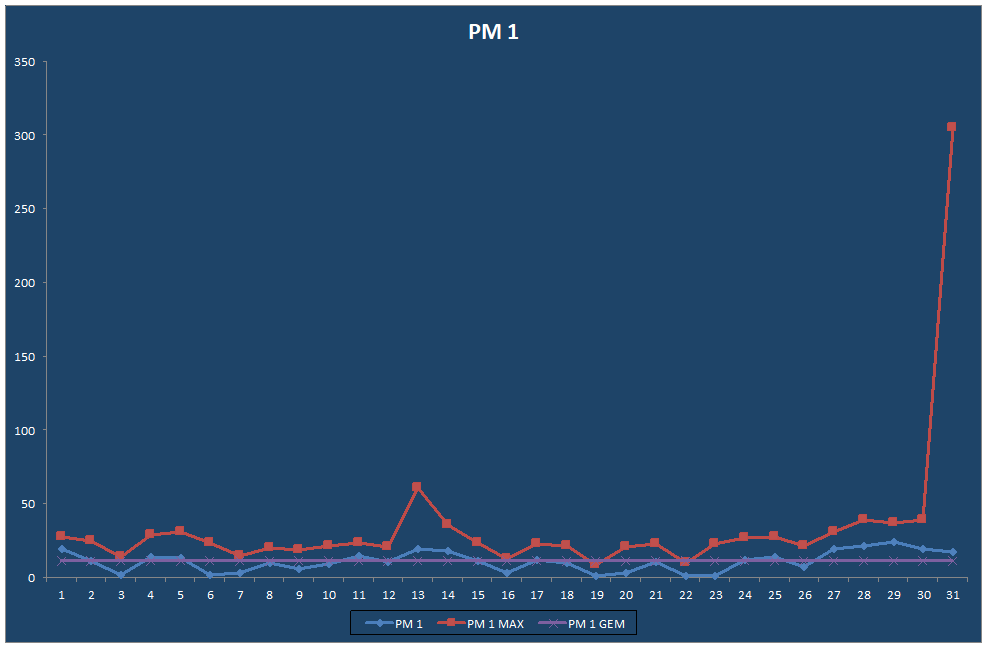 PM 1