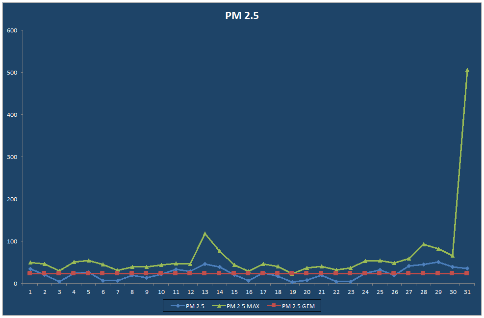 PM 2.5
