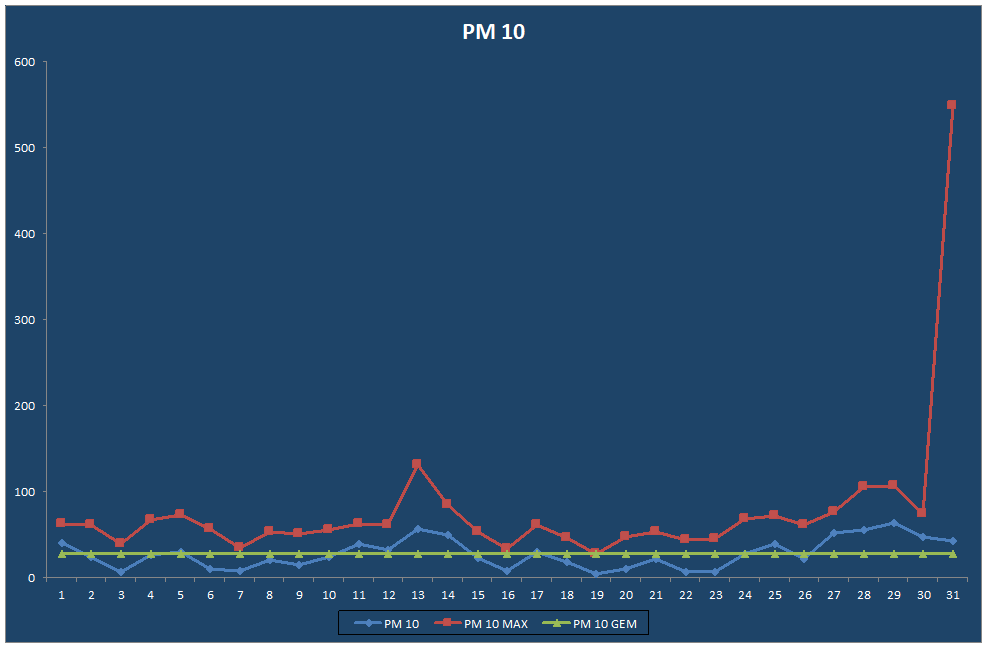 PM 10