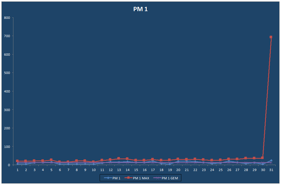 PM 1