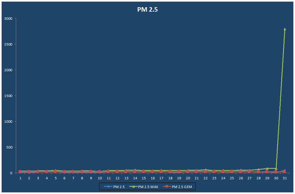 PM 2.5