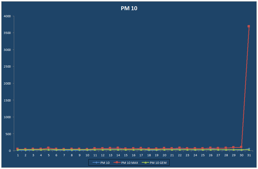 PM 10