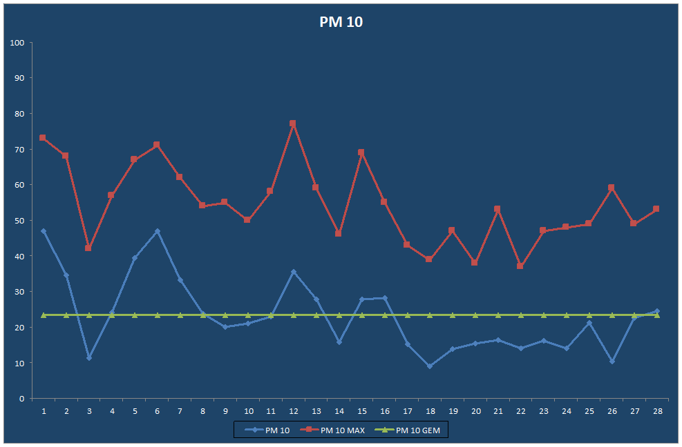 PM 10