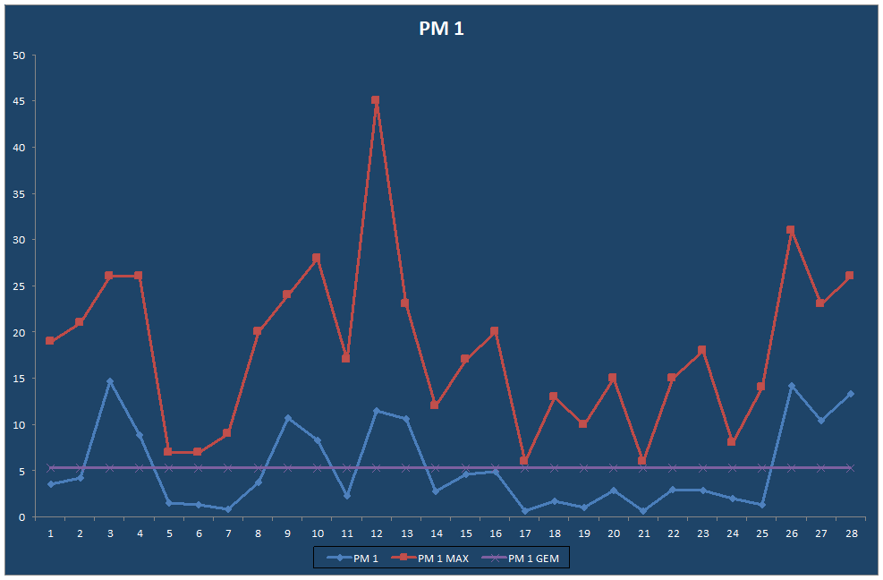 PM 1