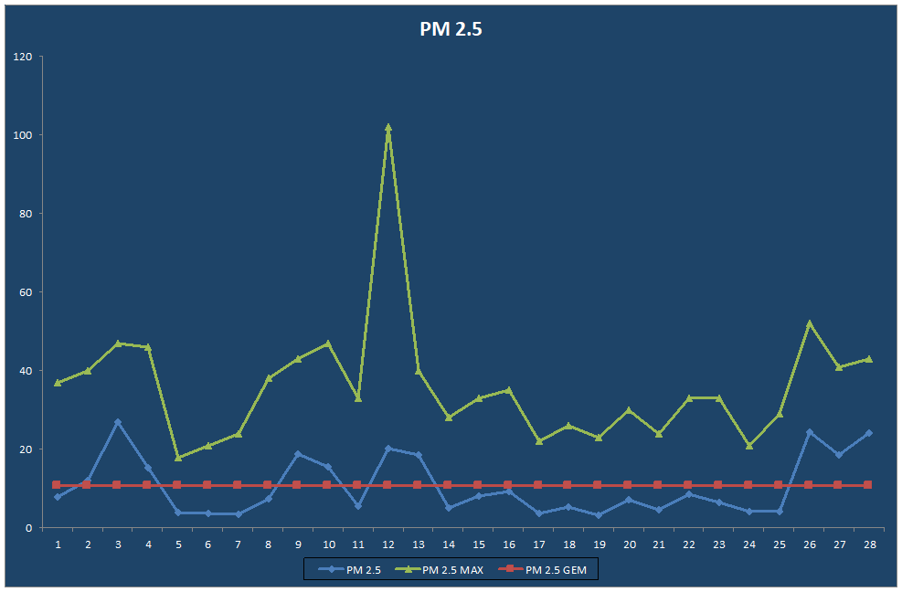 PM 2.5