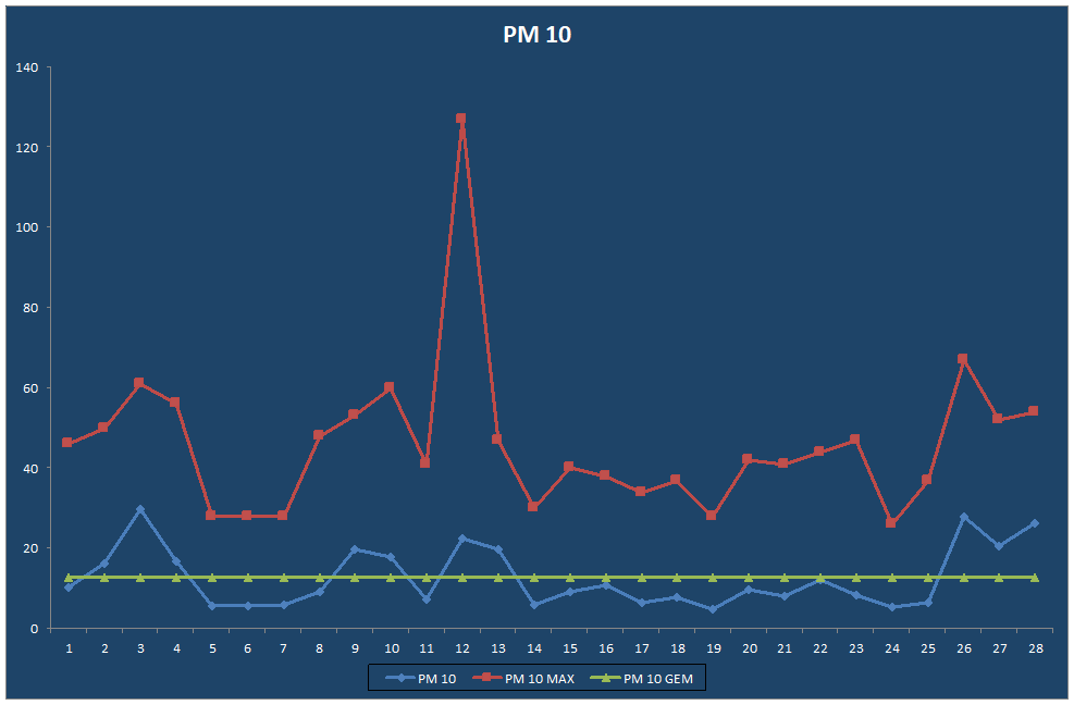 PM 10