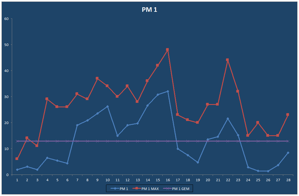 PM 1