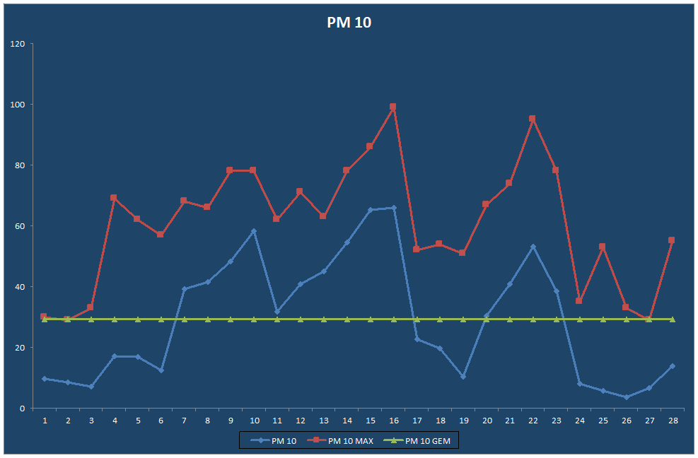 PM 10