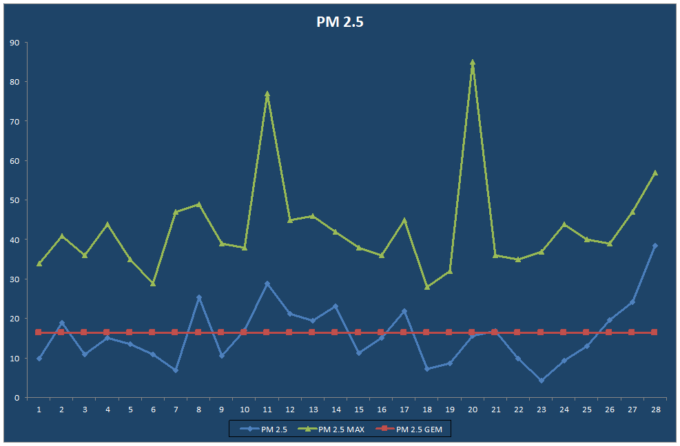 PM 2.5
