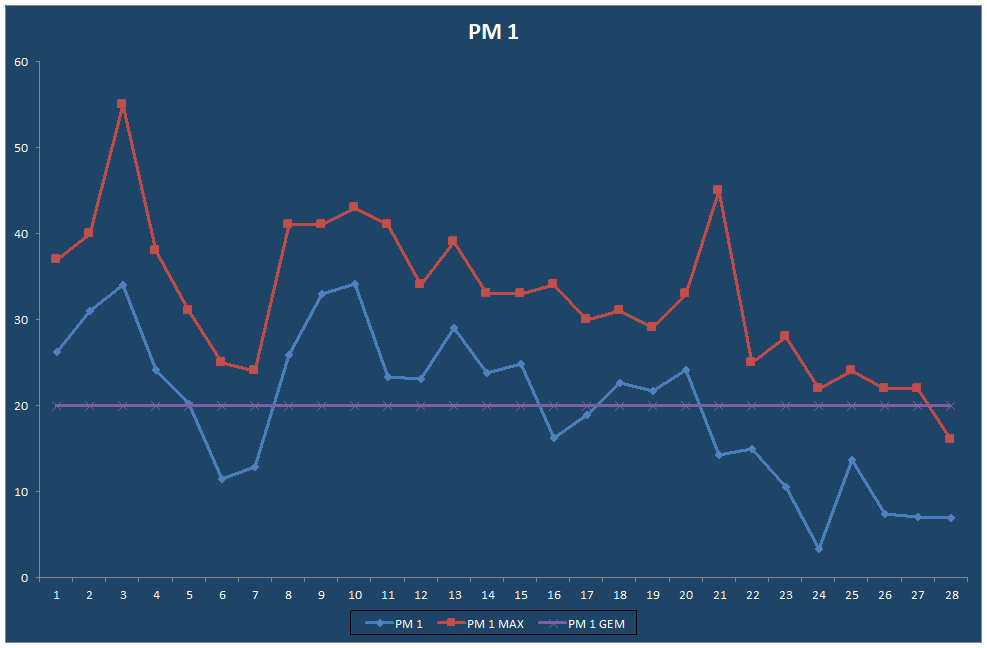 PM 1