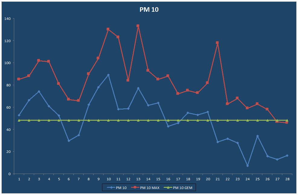 PM 10