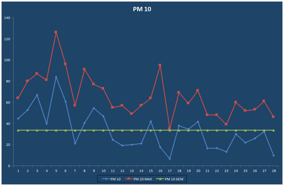 PM 10