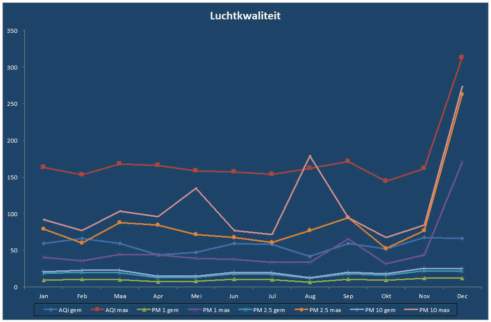 Luchtkwaliteit-grafiek