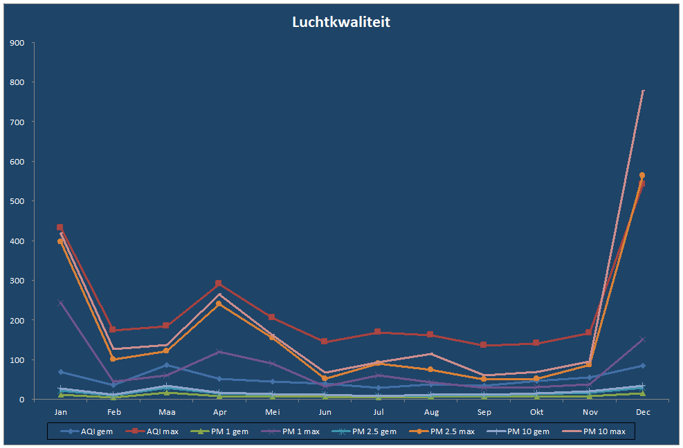 Luchtkwaliteit-grafiek