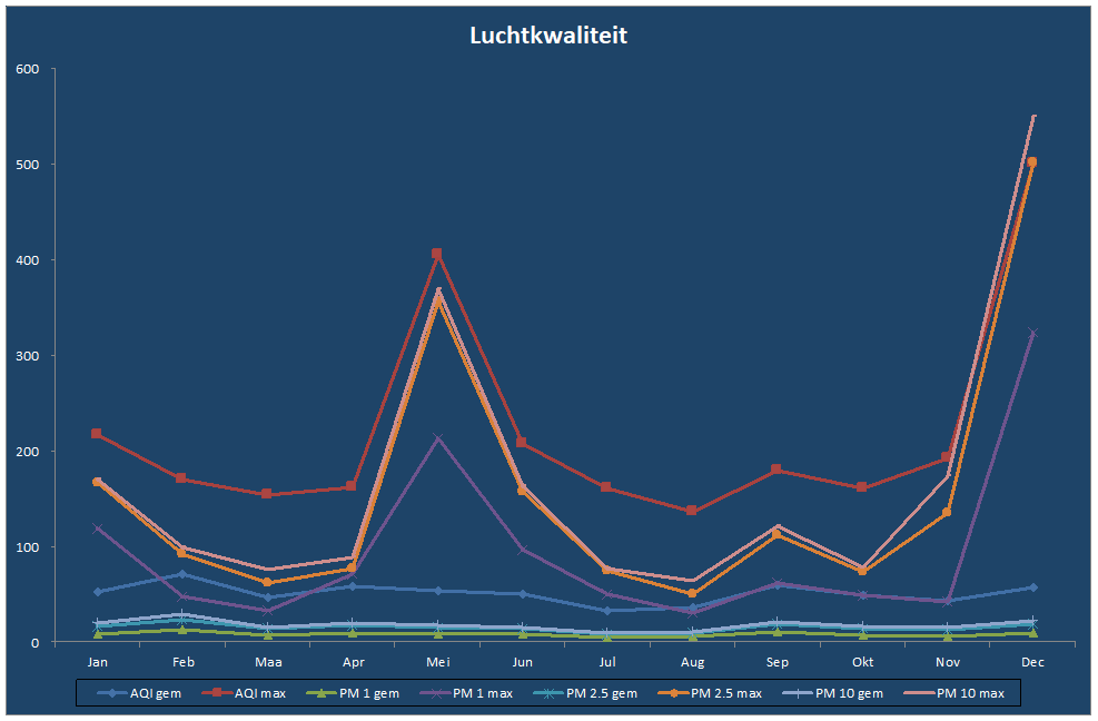 Luchtkwaliteit-grafiek