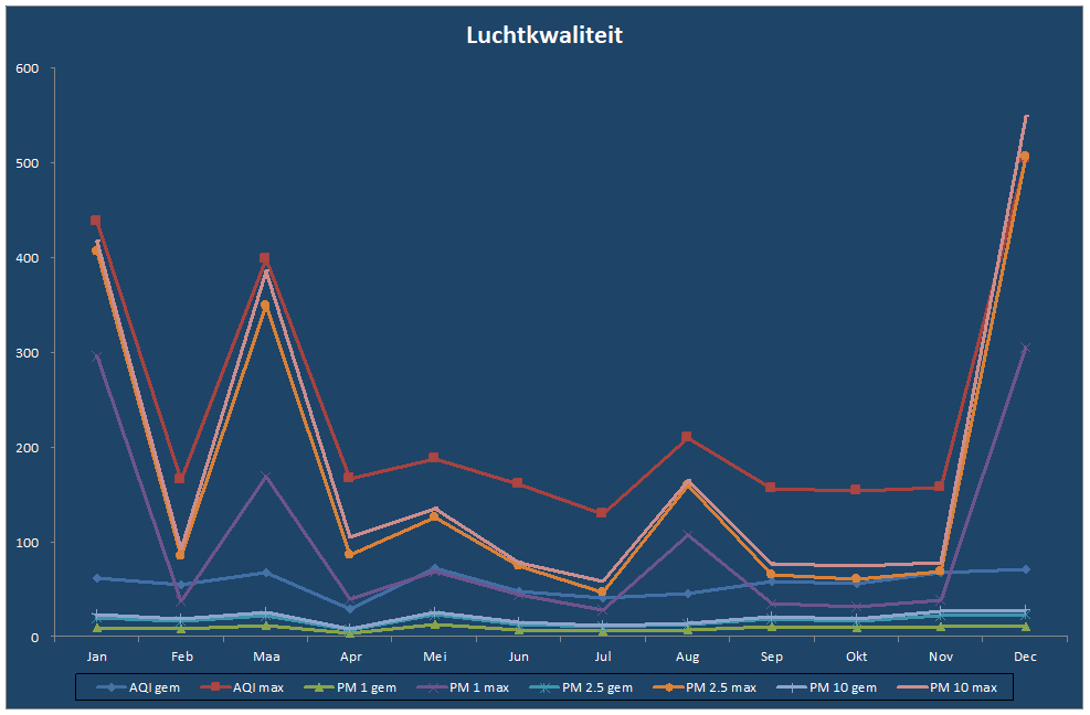 Luchtkwaliteit-grafiek