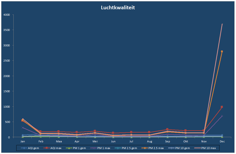 Luchtkwaliteit-grafiek