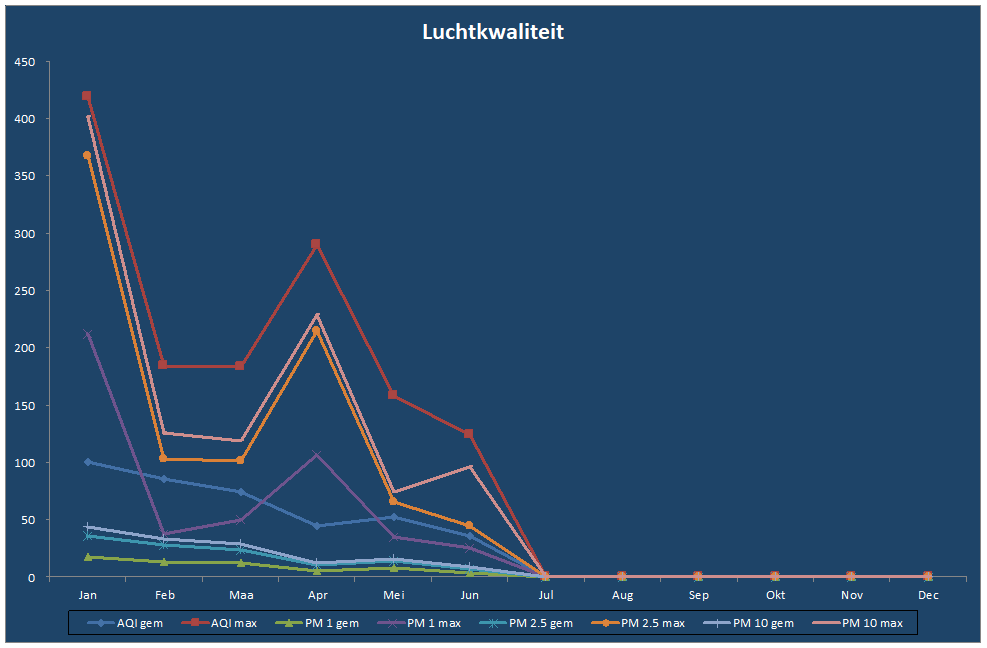 Luchtkwaliteit-grafiek