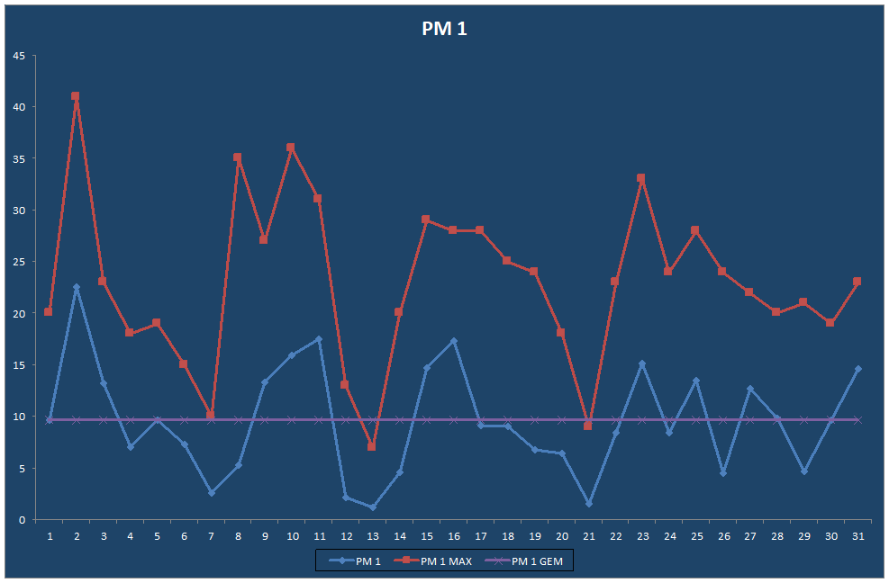 PM 1